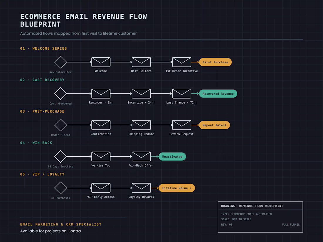Cover image for Ecommerce Email Revenue Flow Blueprint