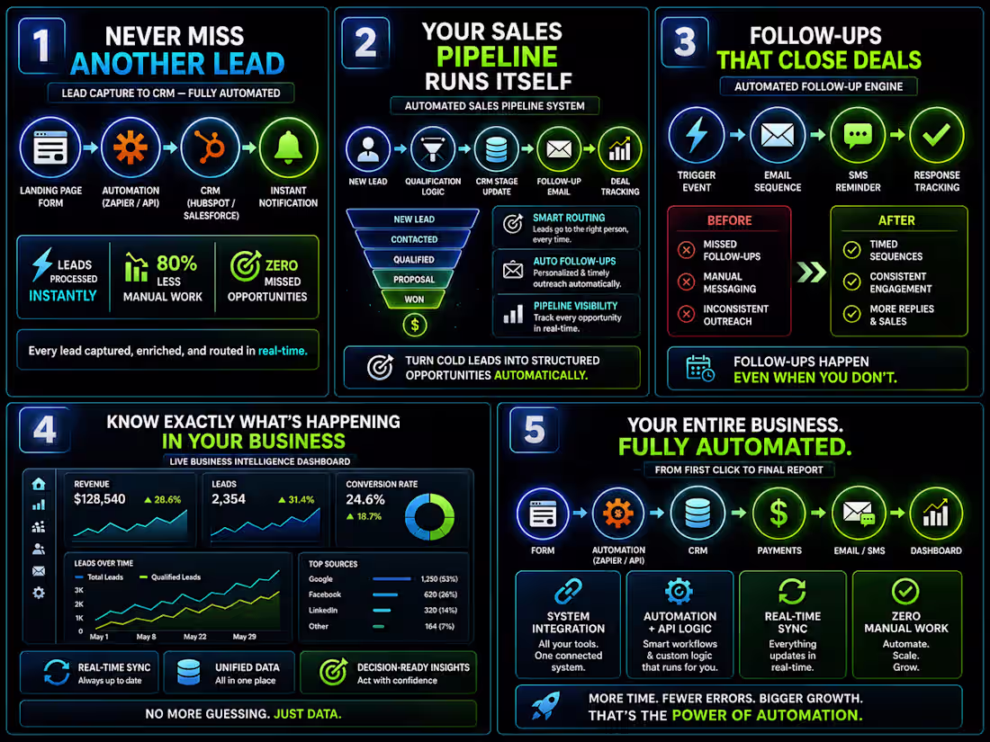 Cover image for Business Automation Specialist
I design and
