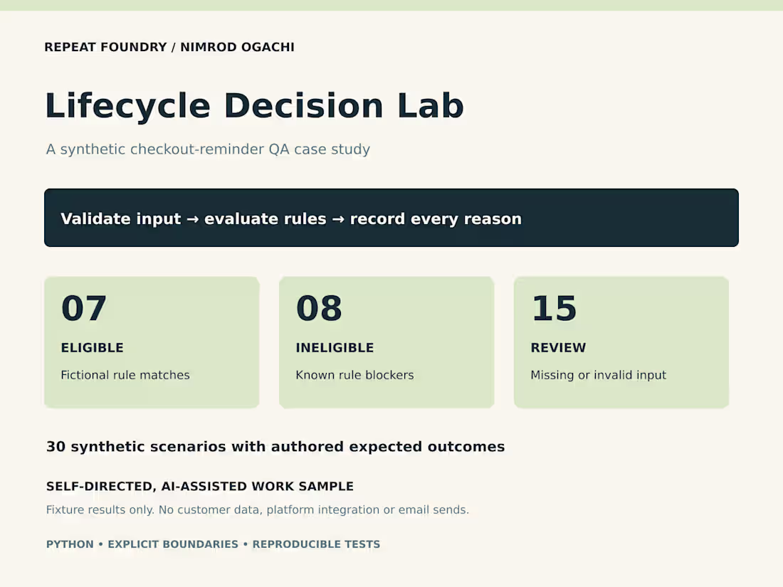 Cover image for Lifecycle Decision Lab: synthetic checkout-reminder QA