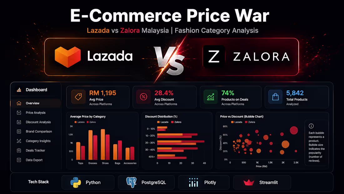 Cover image for Lazada vs Zalora Malaysia price