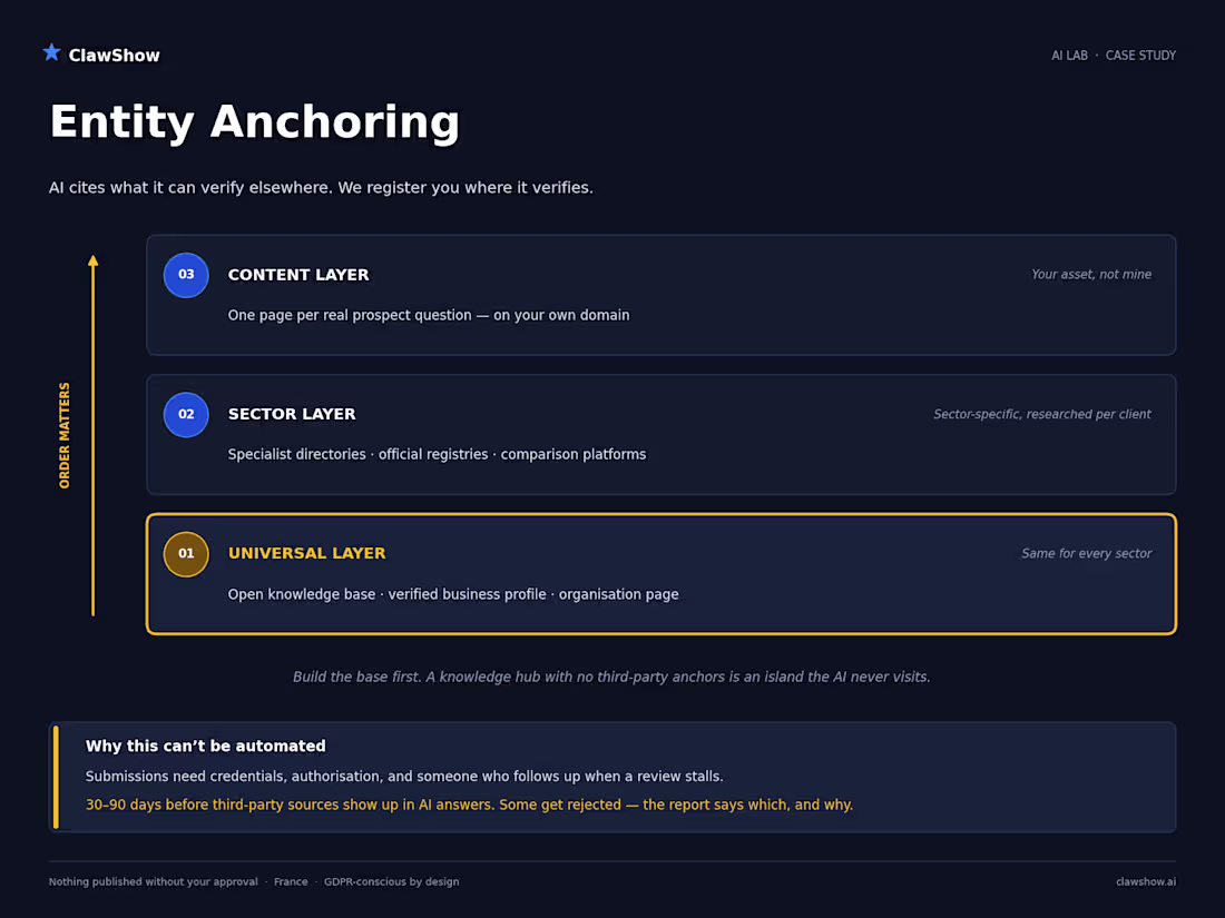 Cover image for Entity Anchoring — get into the sources AI retrieves from