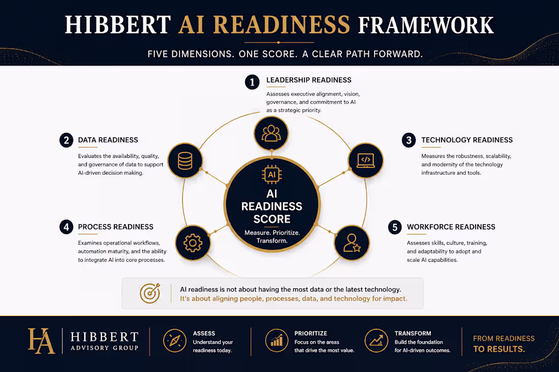 Cover image for AI Opportunity Assessment