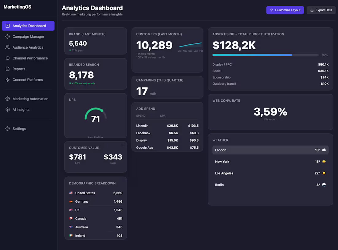 Cover image for Recently wrapped a custom analytics dashboard for a client w...