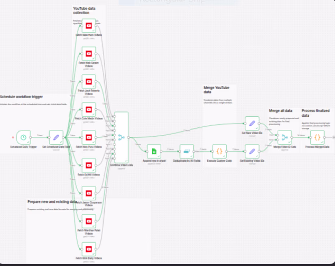 Cover image for An automated YouTube data aggregation
