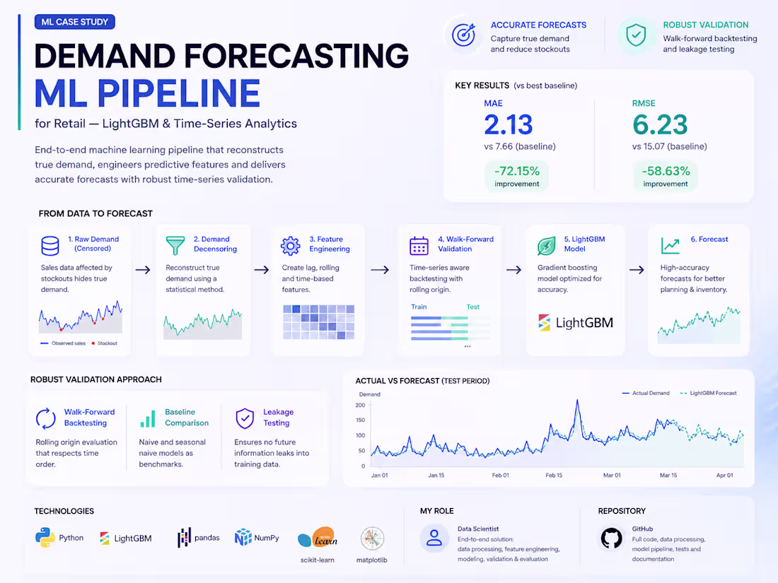 Cover image for Demand Forecasting ML Pipeline —