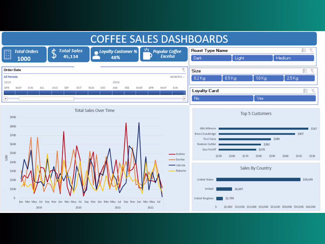 Cover image for Coffee Sales Analysis