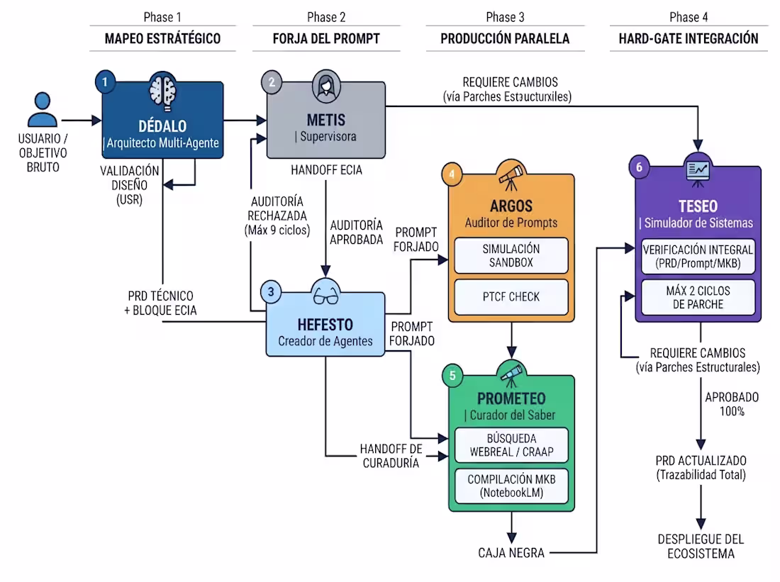 Cover image for Arquitectura de Ecosistemas Multi-Agente v2.8.2