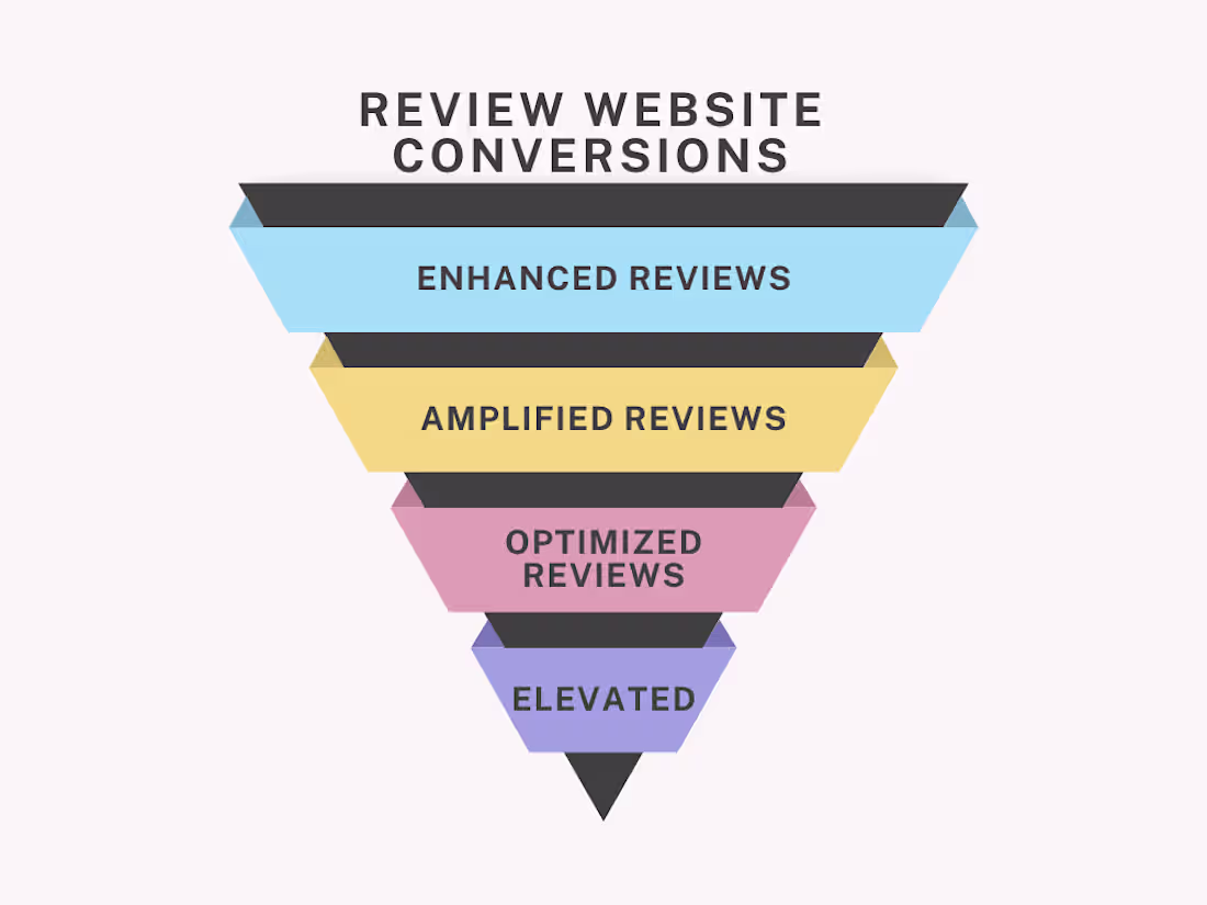 Cover image for Review Website Conversions