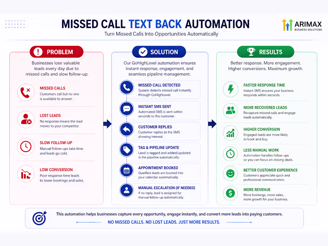 Cover image for GoHighLevel Missed Call Text Back Setup