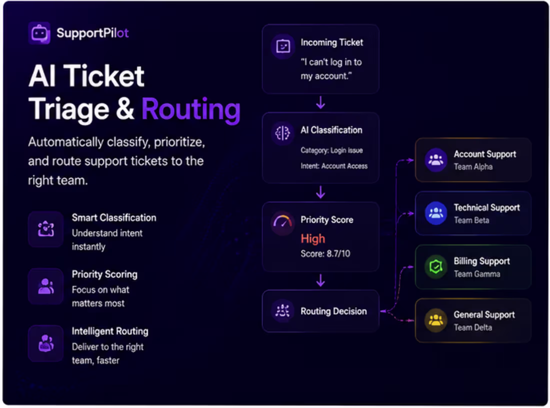 Cover image for AI Ticket Triage & Routing