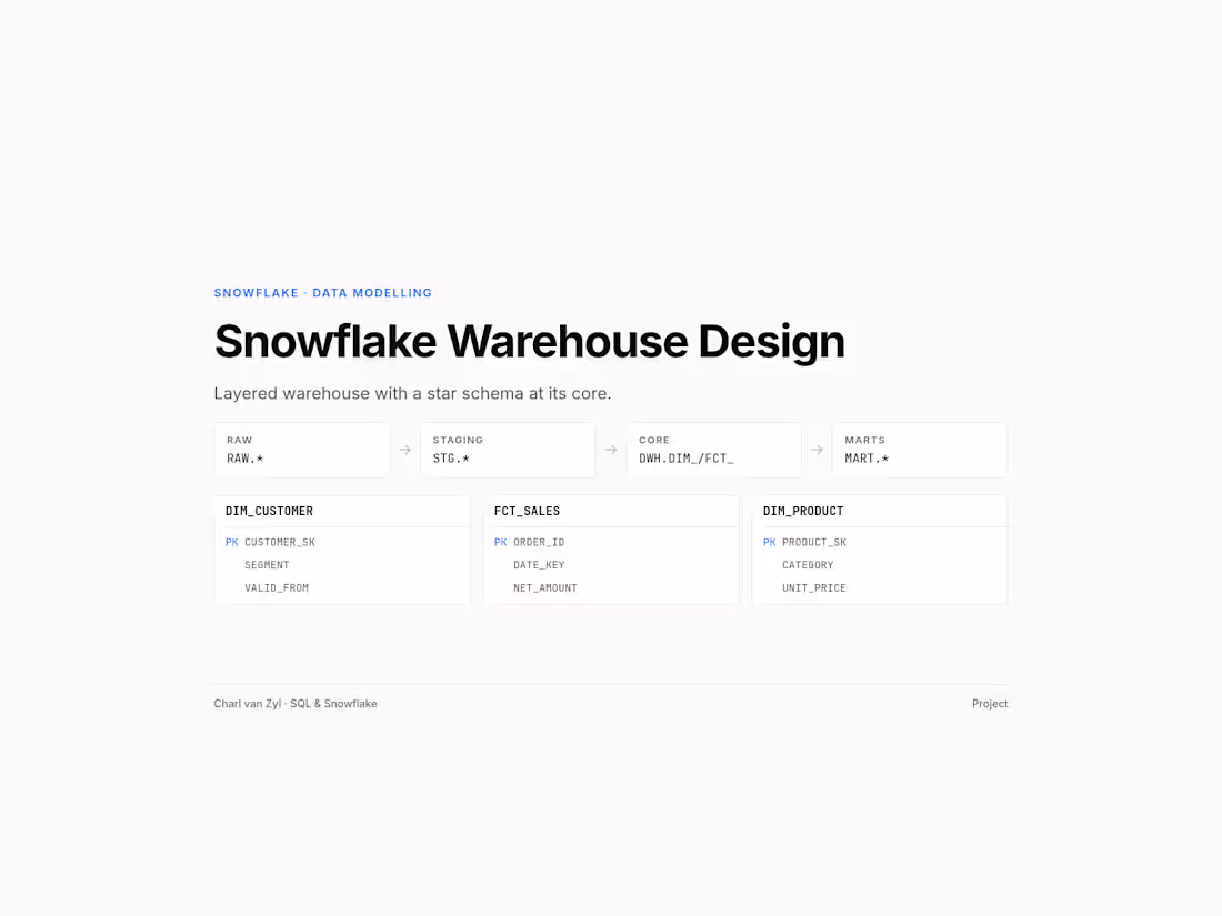 Cover image for Snowflake Data Warehouse Design
