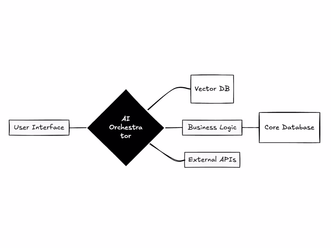 Cover image for AI-Native Product Development