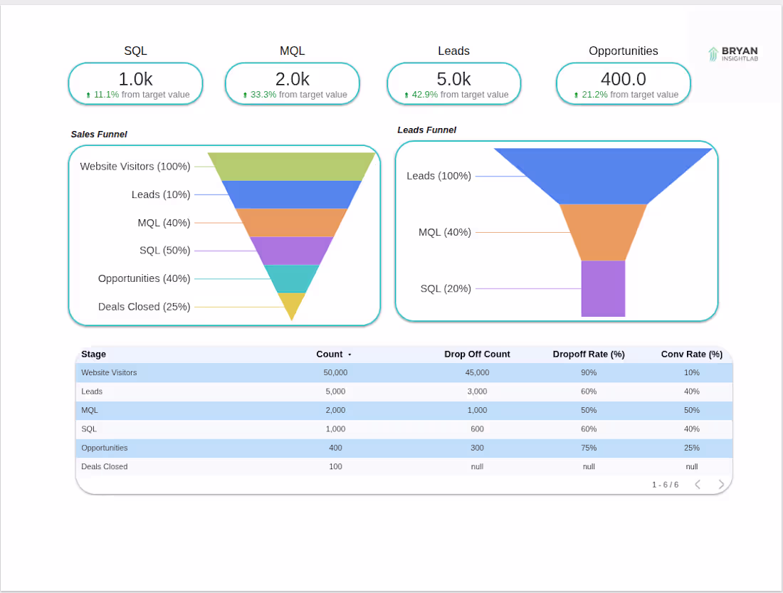 Cover image for Sales Funnel Analytics Dashboard
Conversion funnel