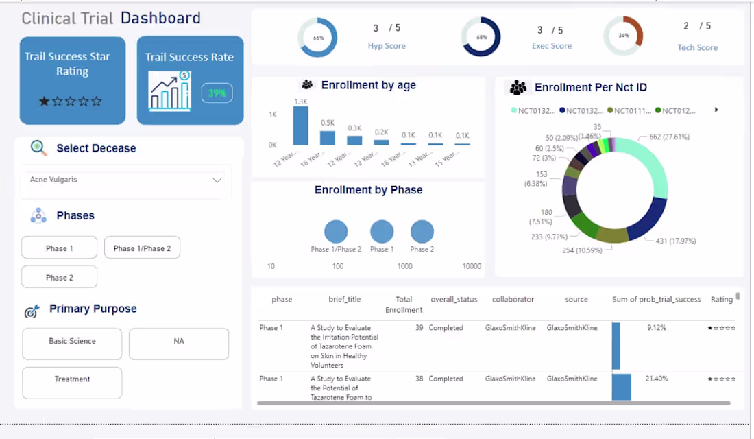 Cover image for Healthcare Dashboard with Clinical trail