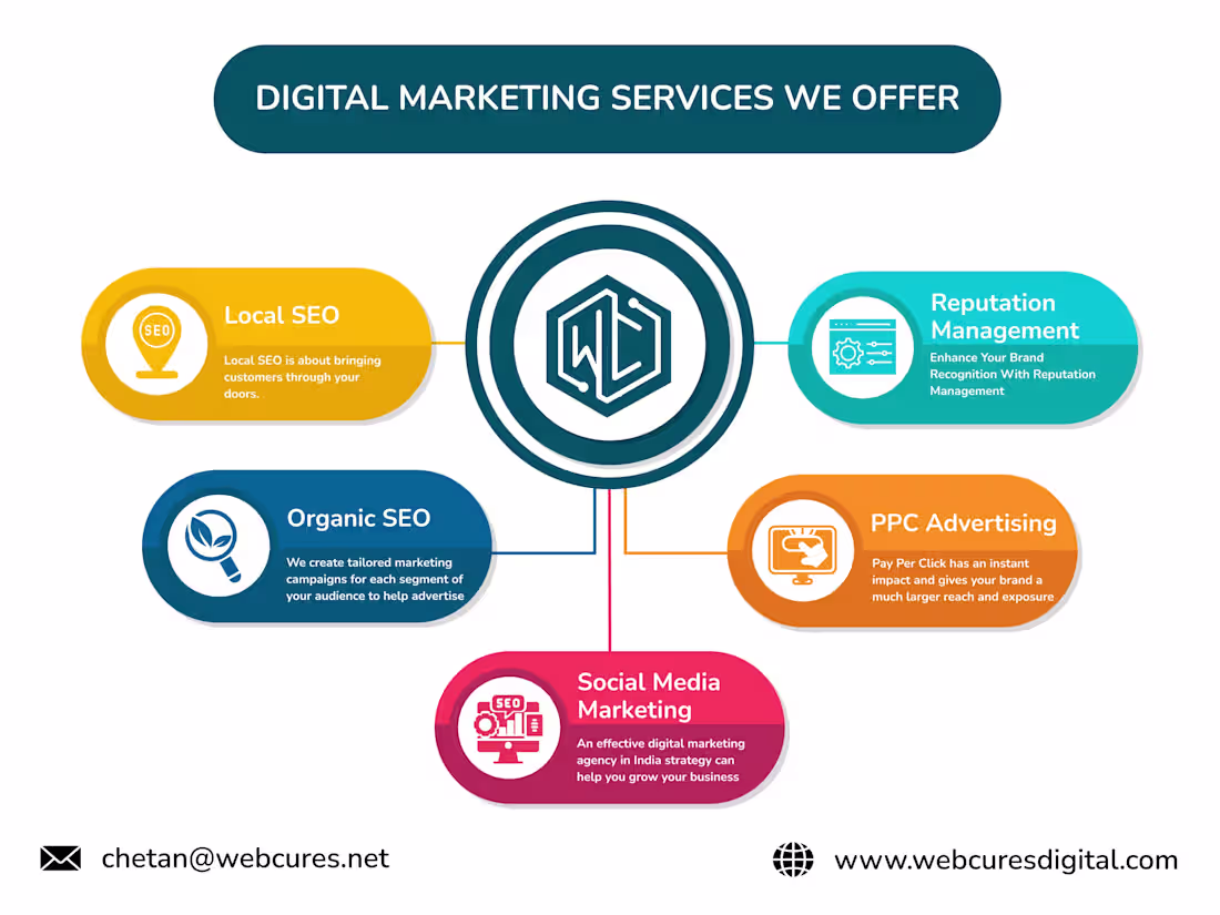 Cover image for Hire The Best Digital Marketing Company in India | Hire Web Cur…