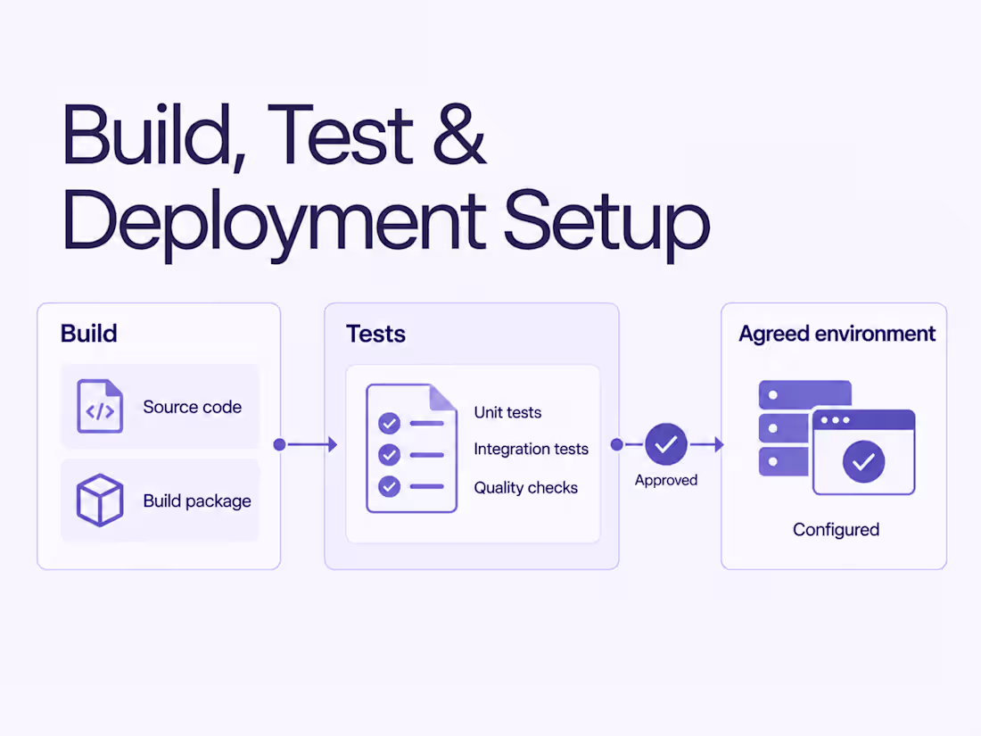 Cover image for Build, Testing & Deployment Setup