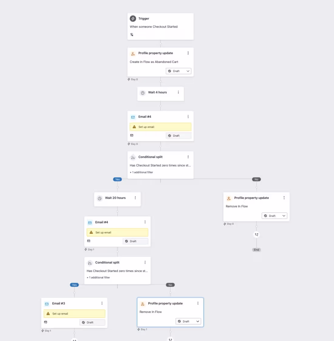 Cover image for Klaviyo Email Flows Journey Structure