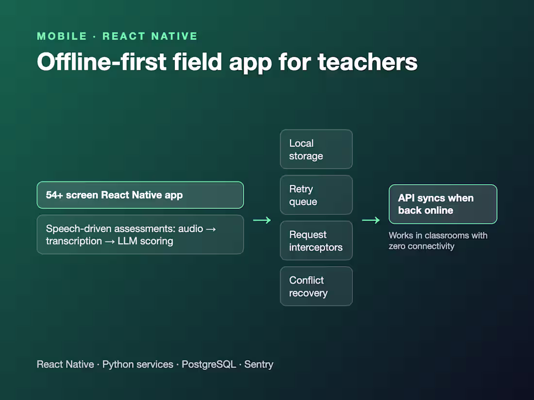 Cover image for Offline-first field app for teachers
