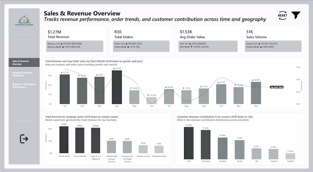 Cover image for Designed a 3-page Power BI