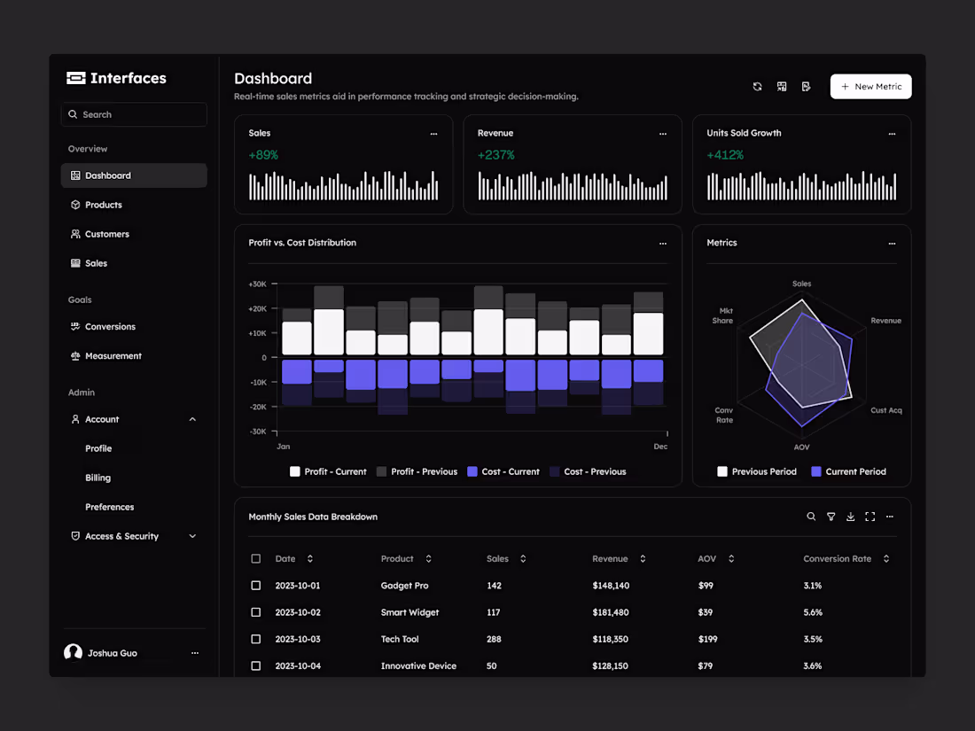 Cover image for Dashboard built with Interfaces DS