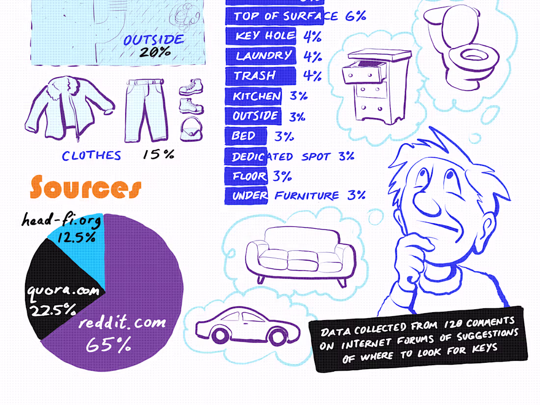 Cover image for Lost Keys Infographic
