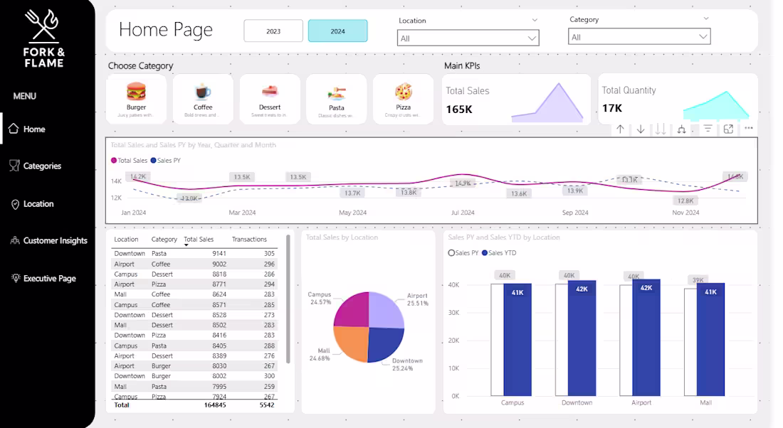 Cover image for Data-Driven Restaurant Sales & Operations Analysis