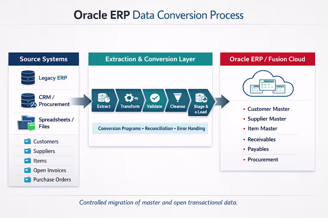 Cover image for Led Oracle ERP migration from