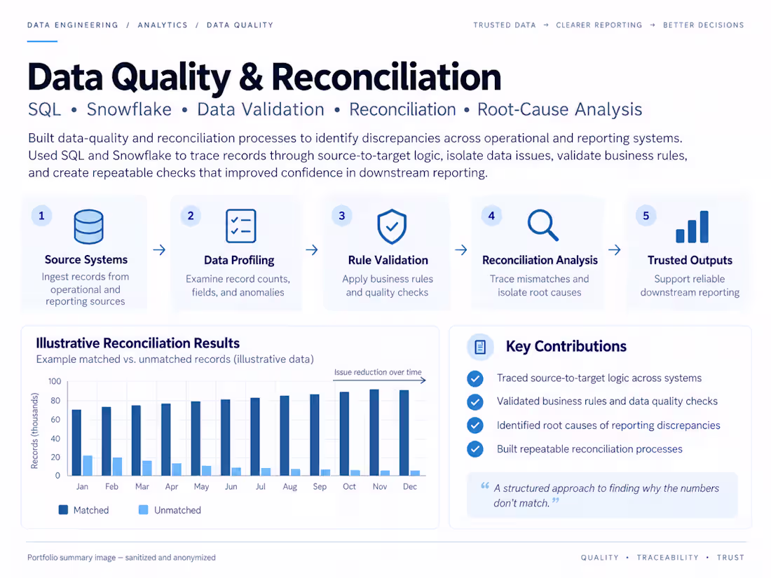 Cover image for Built data-quality and reconciliation processes