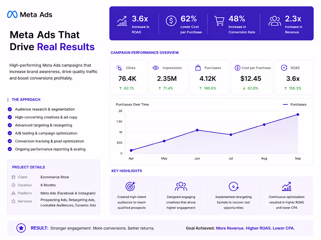 Cover image for Meta Ads Result