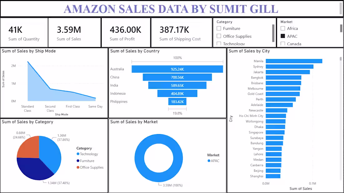 Cover image for Amazon Sales Data Analysis &