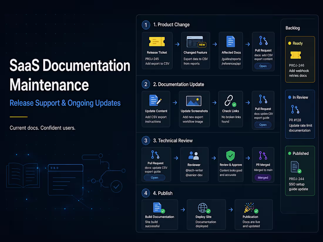 Cover image for SaaS Documentation Maintenance & Release Support