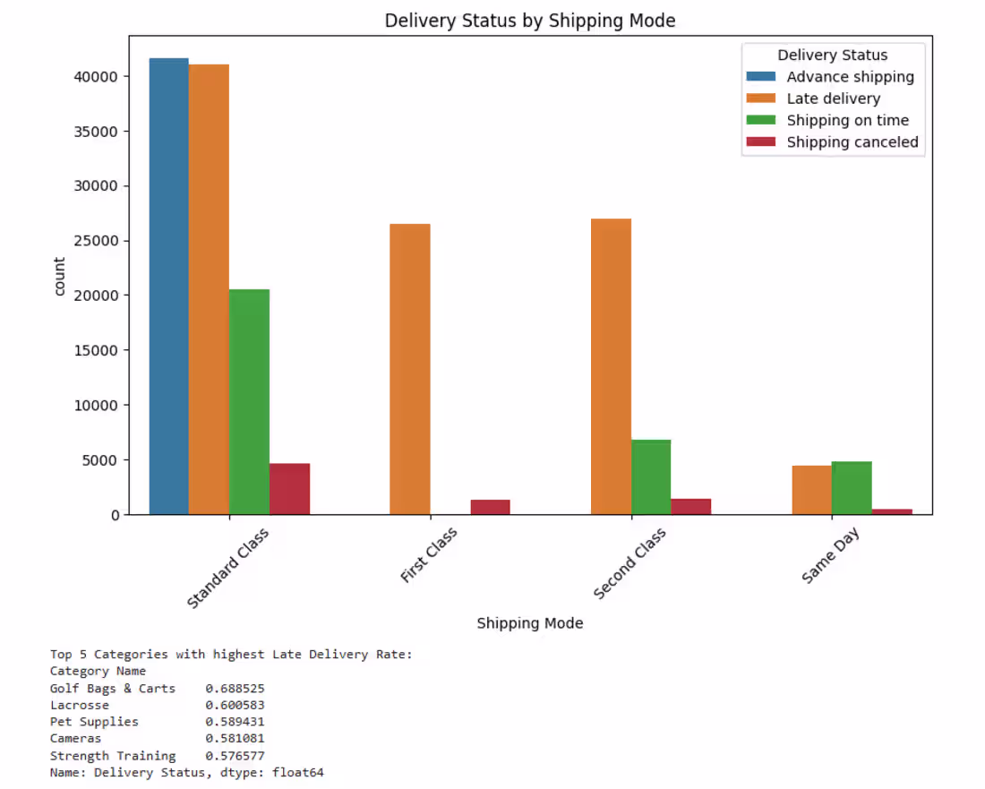 Cover image for Delivery Status Chart