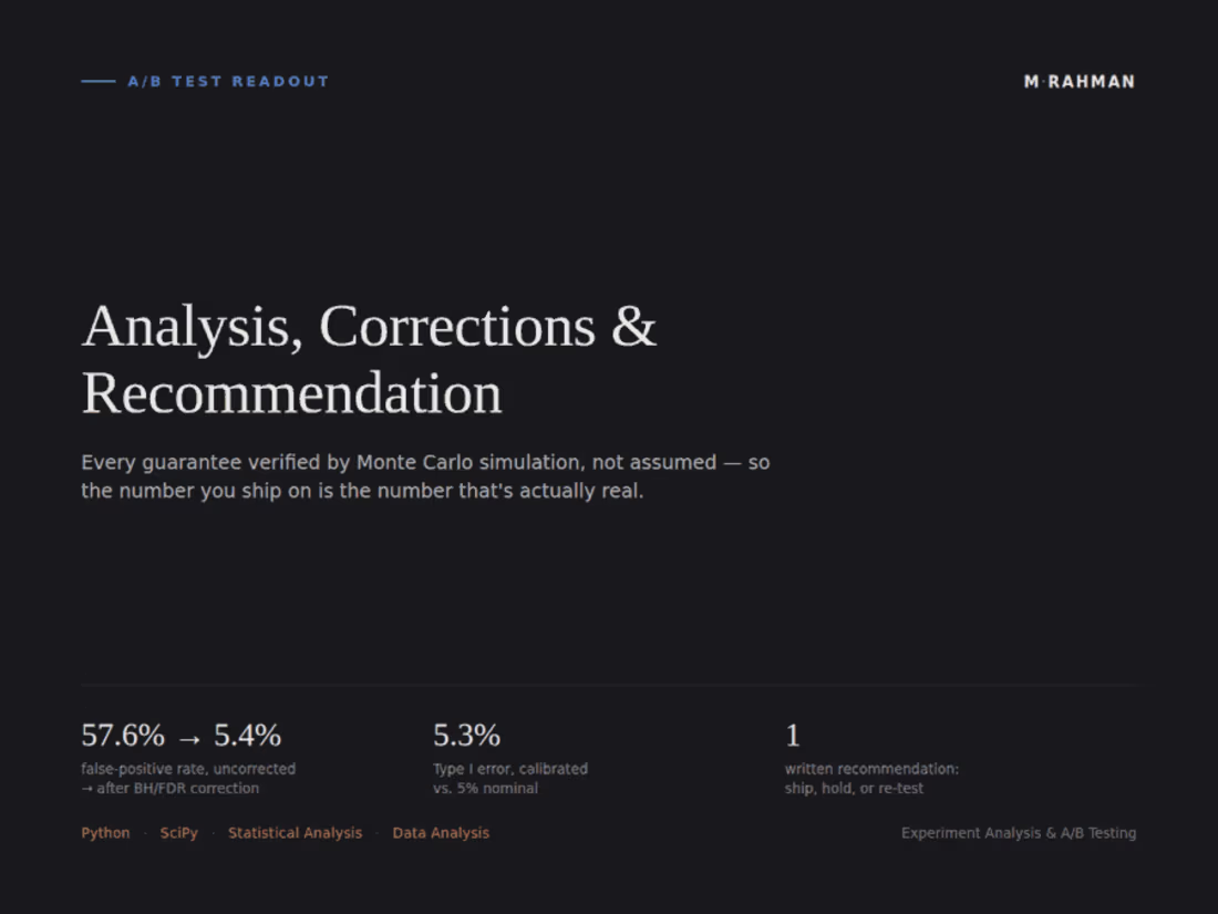 Cover image for A/B Test Readout — Analysis, Corrections & Recommendation