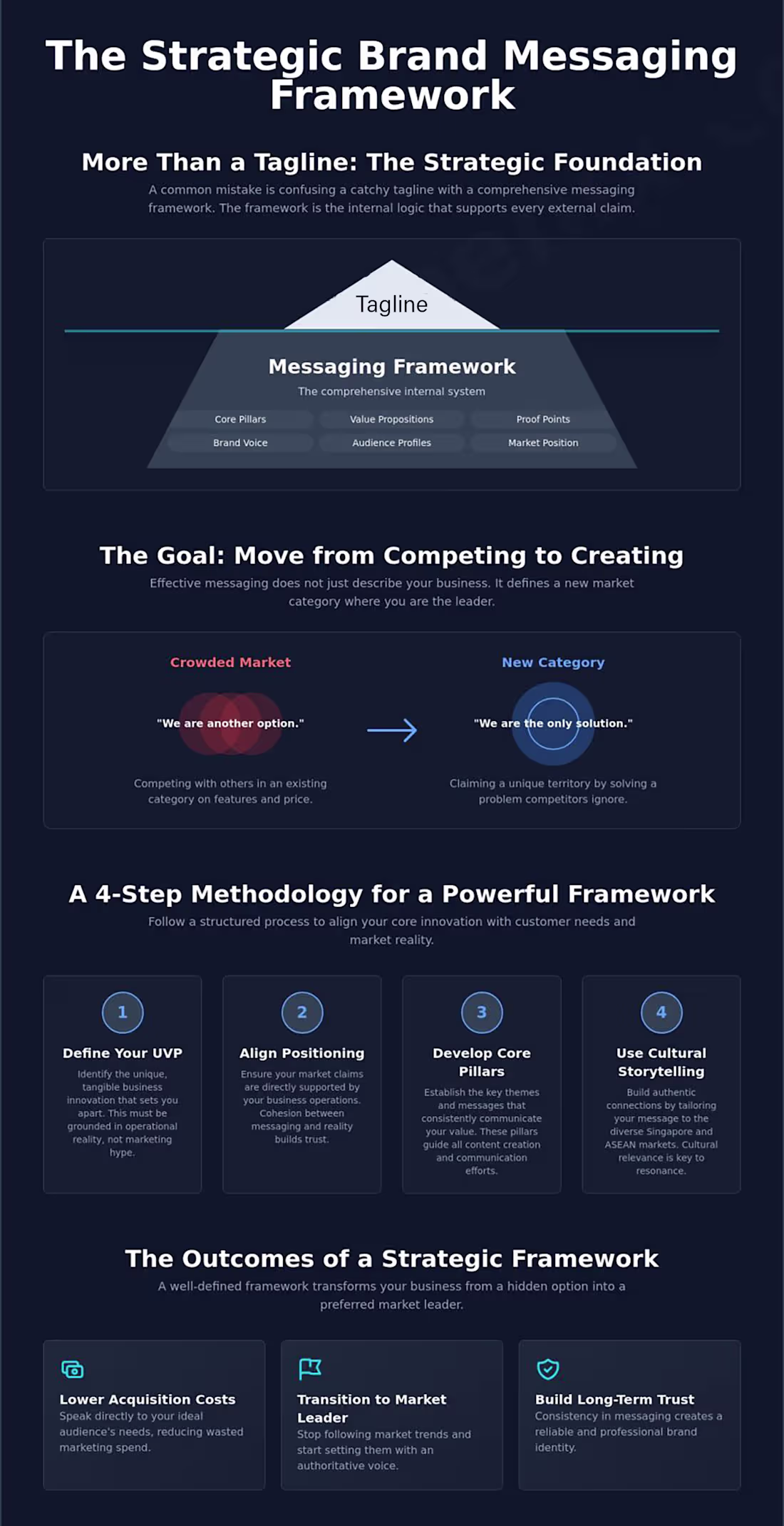 Cover image for Brand Strategy: Messaging & Positioning Framework