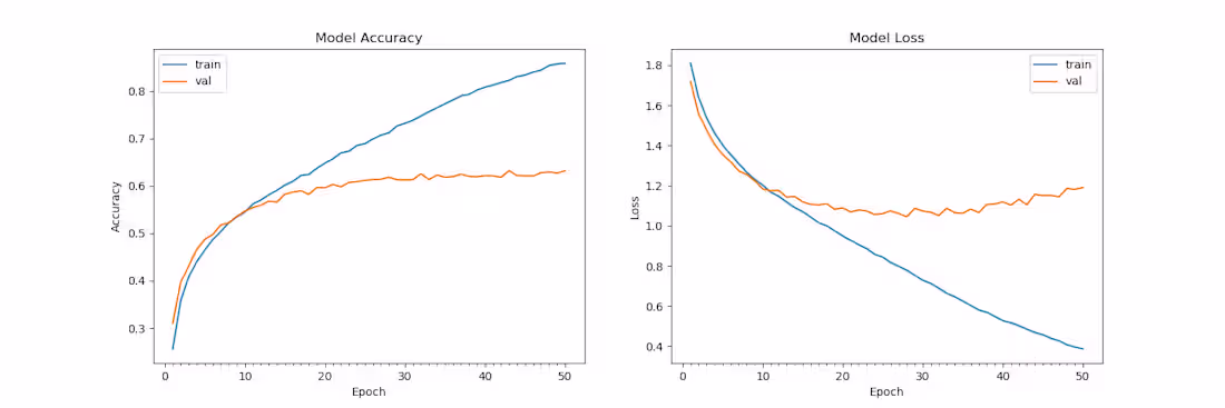 Cover image for Facial Emotion Detection with Deep Learning