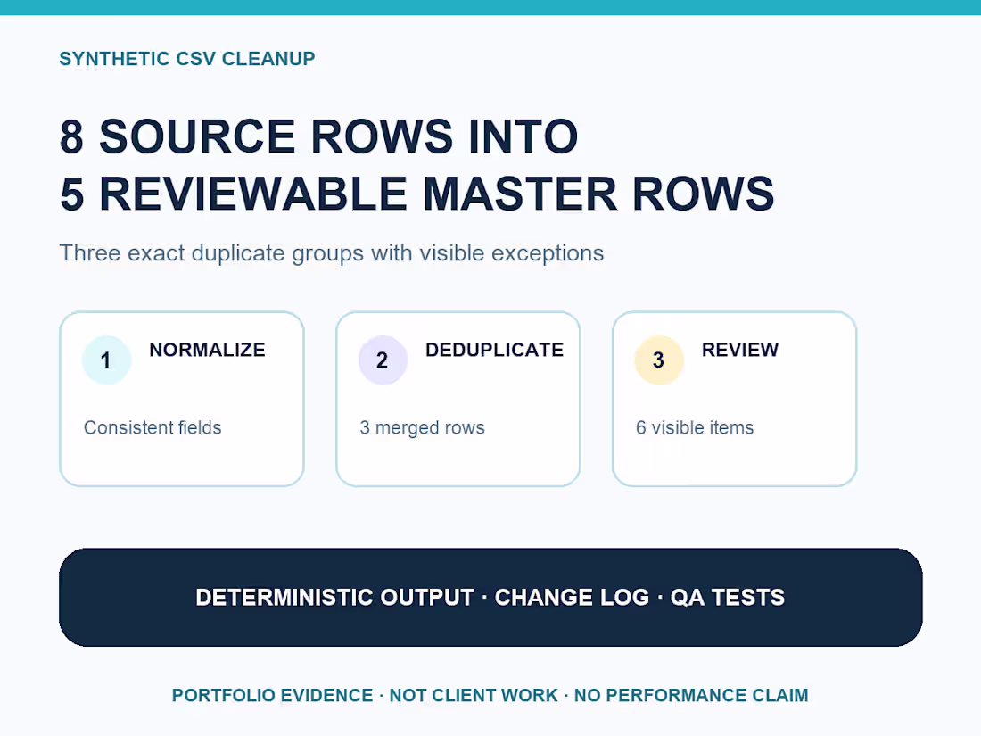Cover image for Synthetic CSV Cleanup — Deterministic Review Workflow