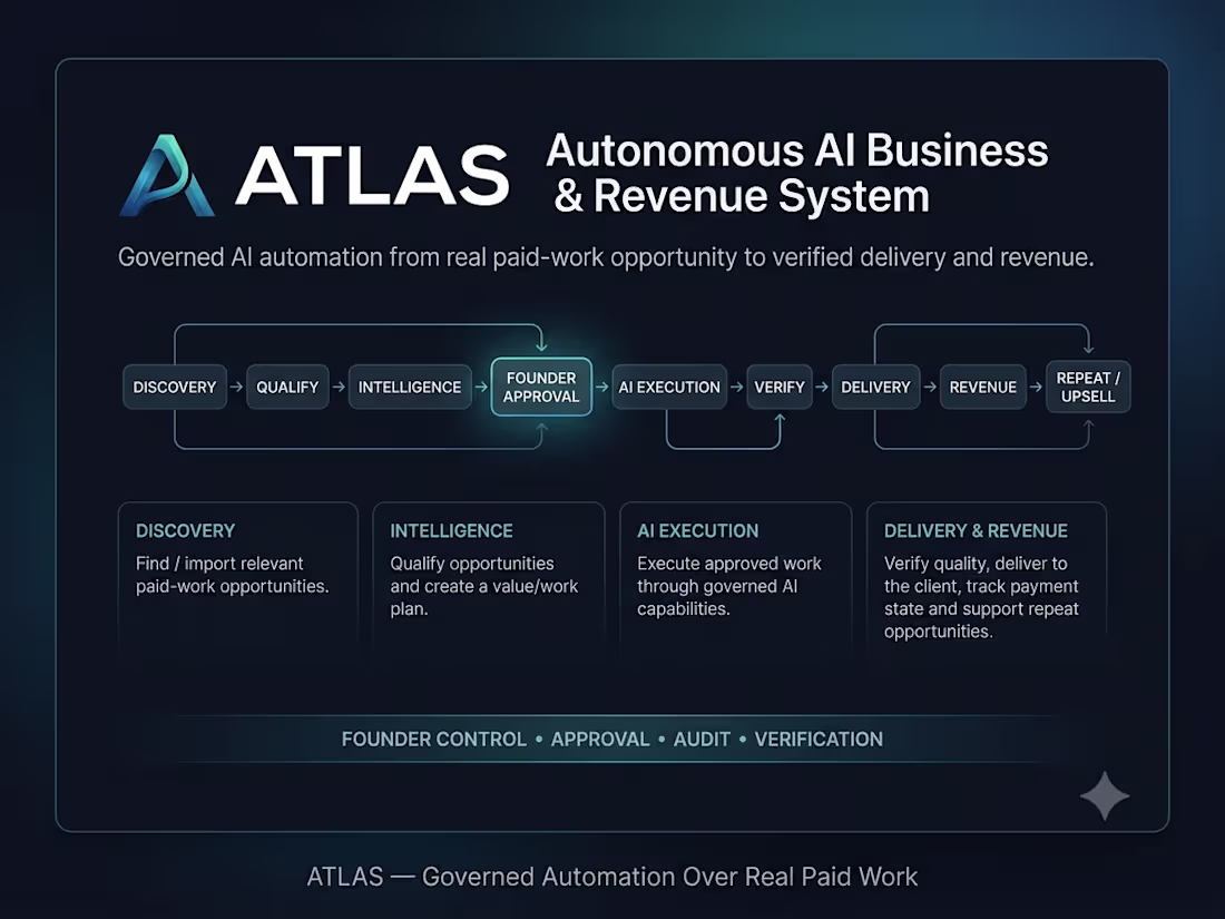 Cover image for ATLAS — Autonomous AI Business