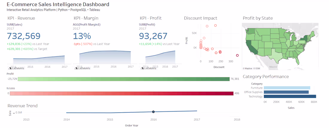 Cover image for Retail Analytics Pipeline: From Data