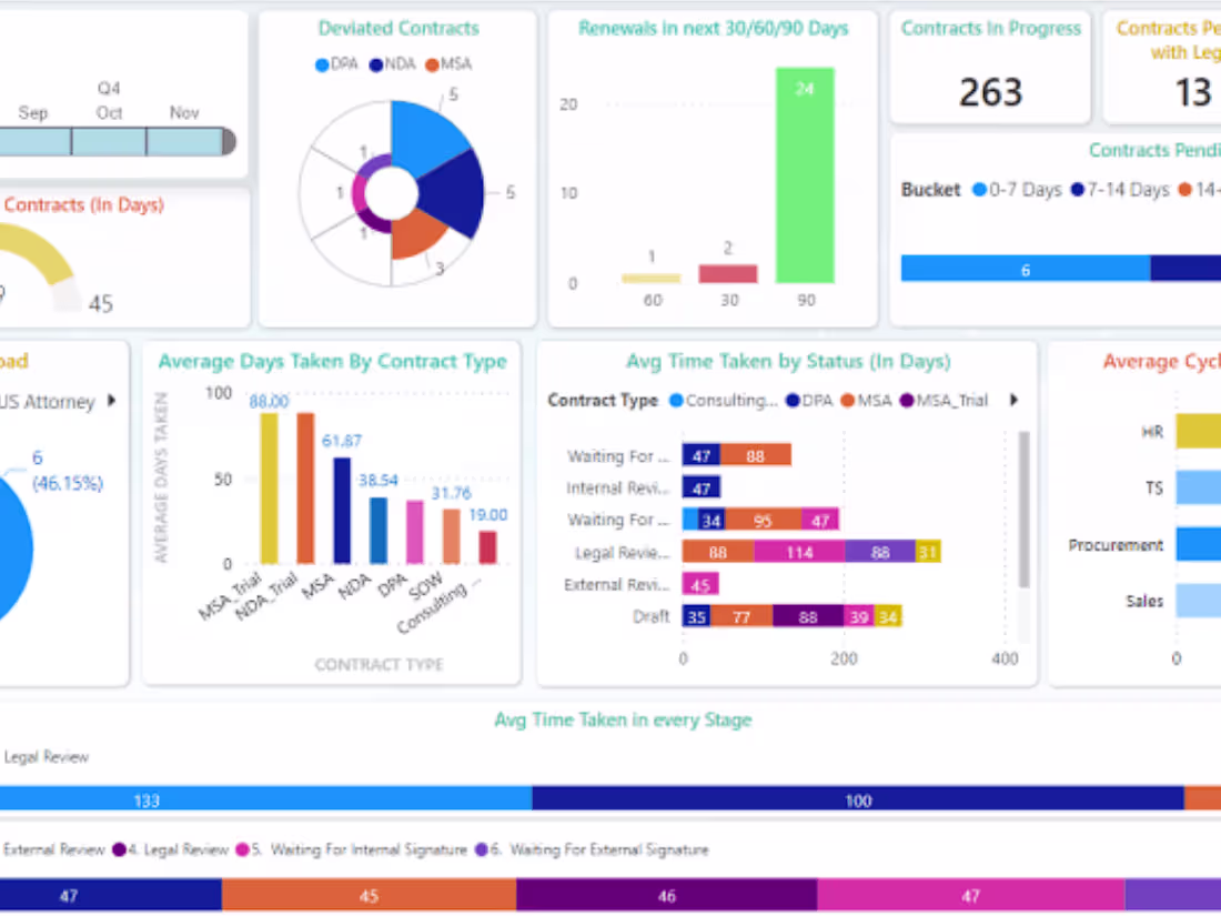 Cover image for Assist you in creating impactful Dashboards