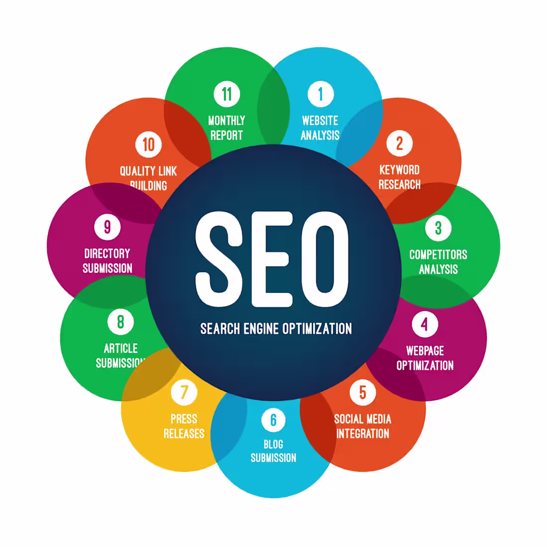 Cover image for Search Engine Optimization