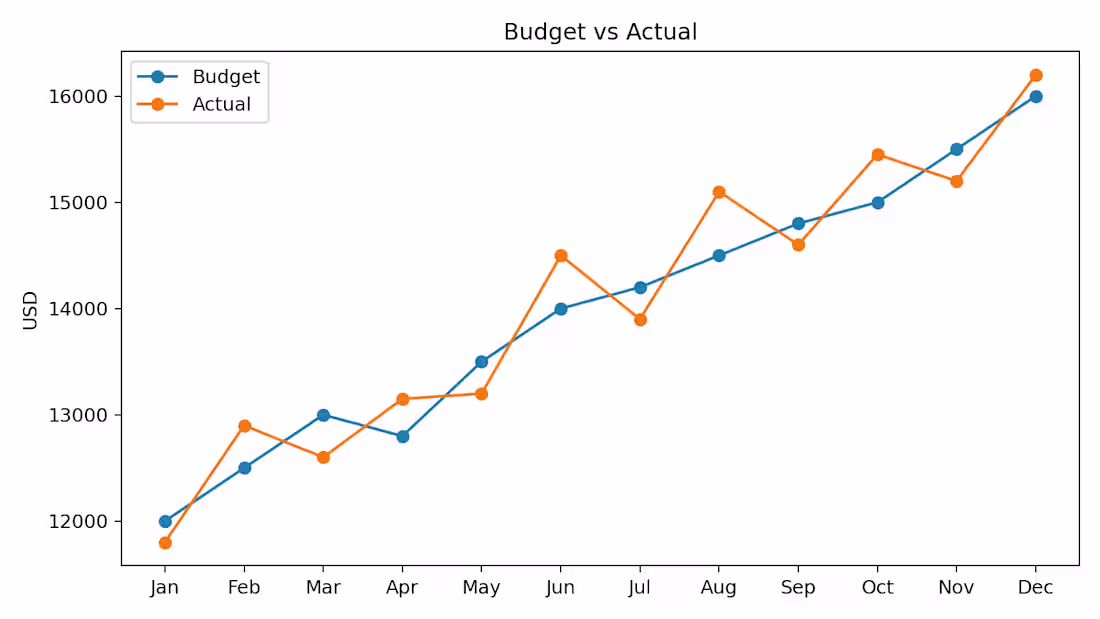 Cover image for I created a sample budget