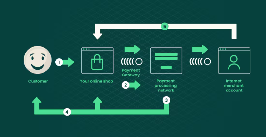 Cover image for Payment Gateway Integration