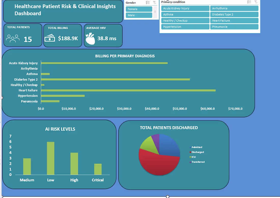 Cover image for Project Summary: Healthcare Patient Risk