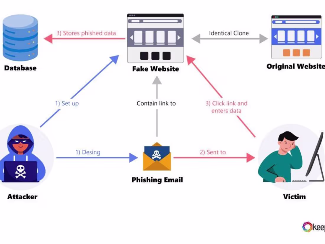 Cover image for Security Awareness Training, Phishing Simulation, and Compliance