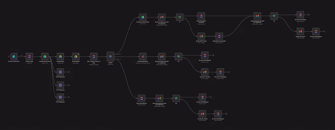 Cover image for Onboarding Workflow For An Ad