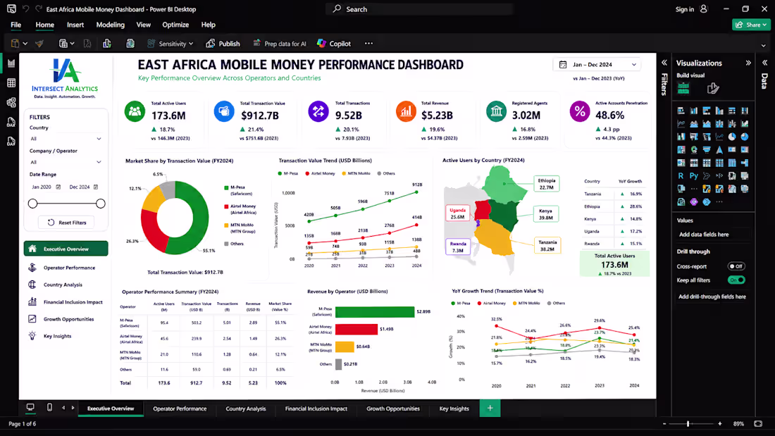 Cover image for East Africa Mobile Money Performance