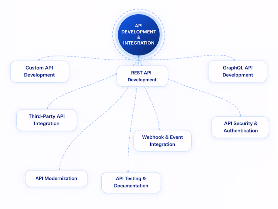 Cover image for API Development & Integration for Modern Applications