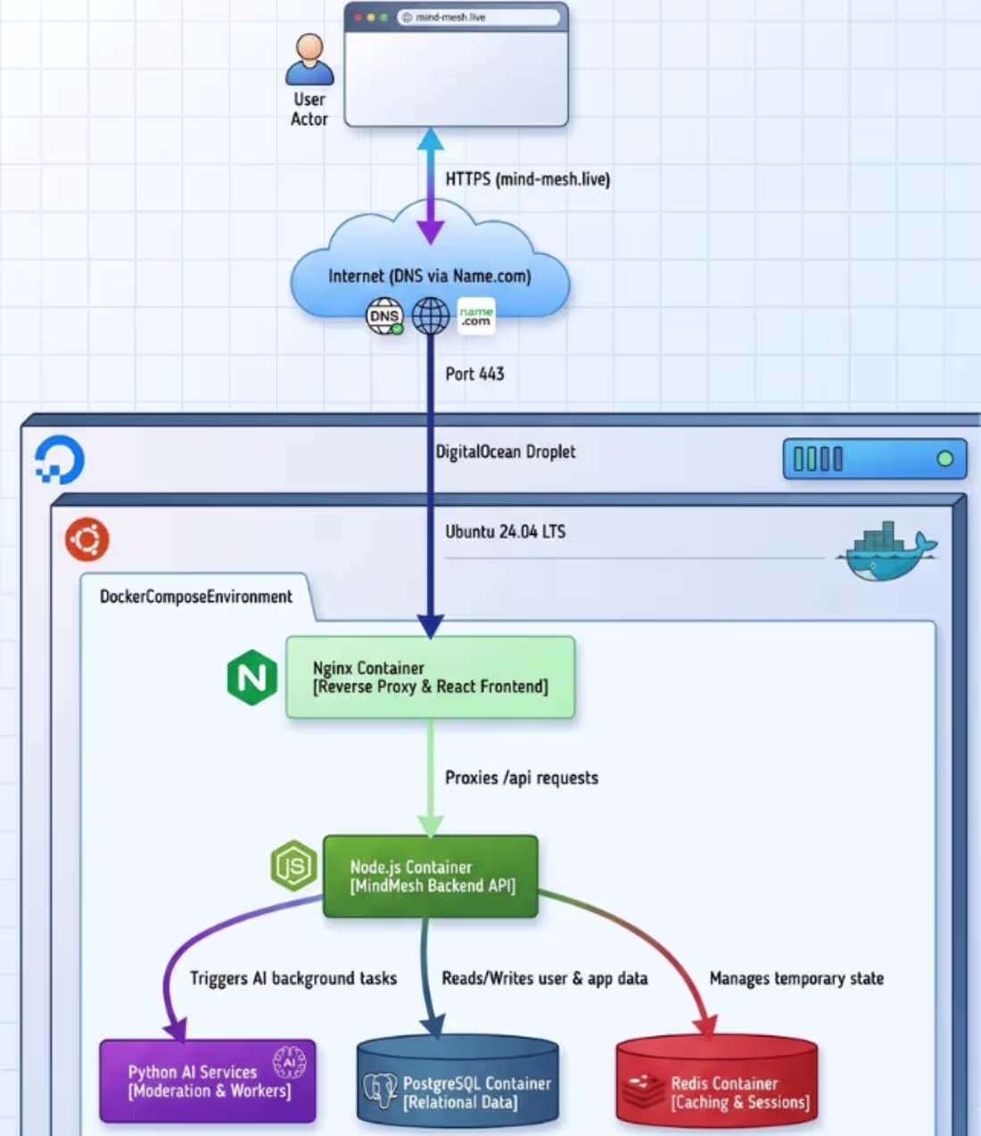 Cover image for Deployed the MindMesh full-stack app
