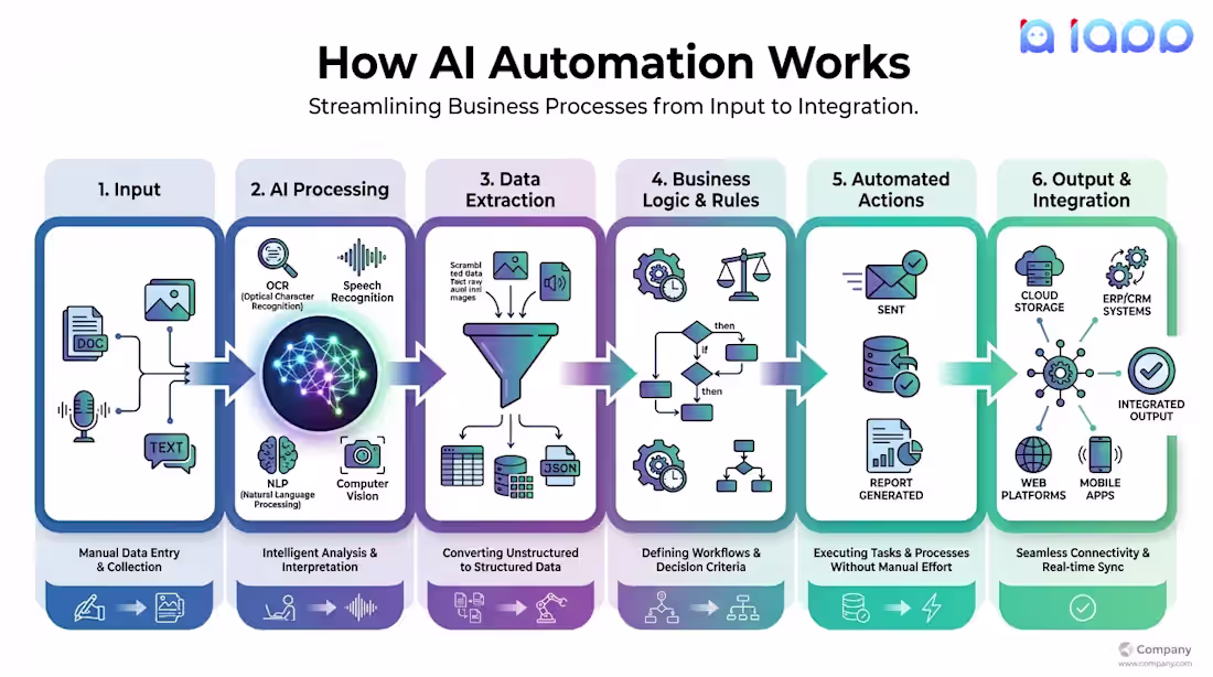 Cover image for AI AUTOMATION WORKFLOW
