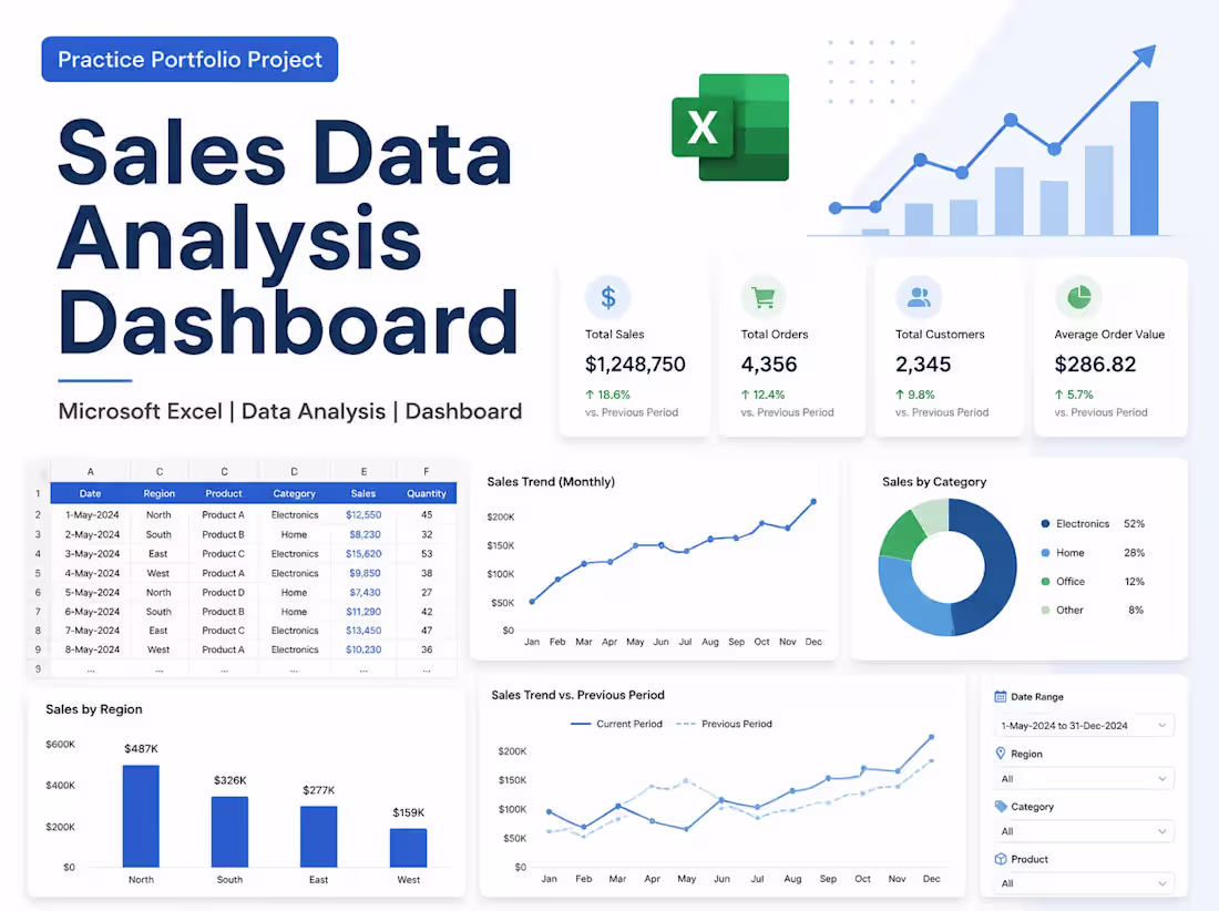 Cover image for SALES DATA ANALYSIS DASHBOARD
Microsoft Excel